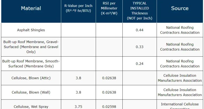 Insulation Materials Comparison | News | Ecomerchant