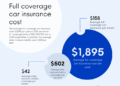 Full coverage car insurance cost in 2025 | Insurance.com
